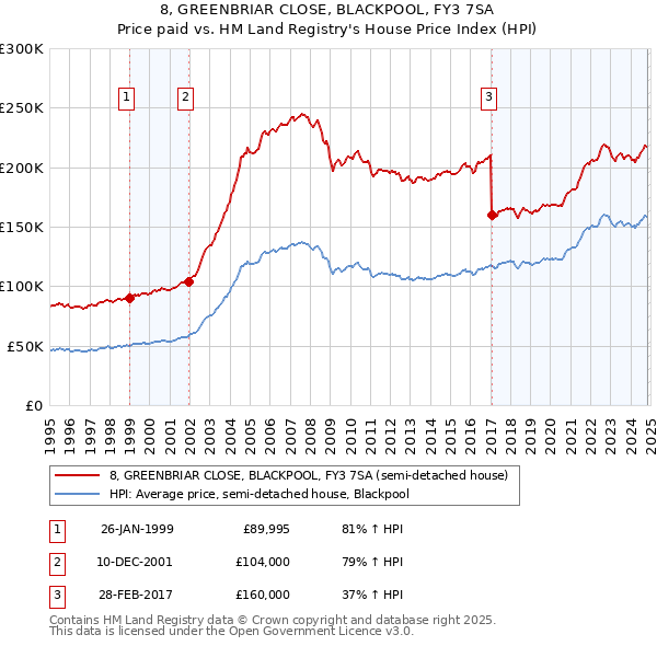 8, GREENBRIAR CLOSE, BLACKPOOL, FY3 7SA: Price paid vs HM Land Registry's House Price Index