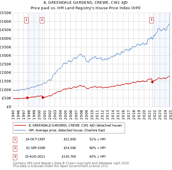 8, GREENDALE GARDENS, CREWE, CW1 4JD: Price paid vs HM Land Registry's House Price Index