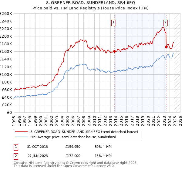 8, GREENER ROAD, SUNDERLAND, SR4 6EQ: Price paid vs HM Land Registry's House Price Index