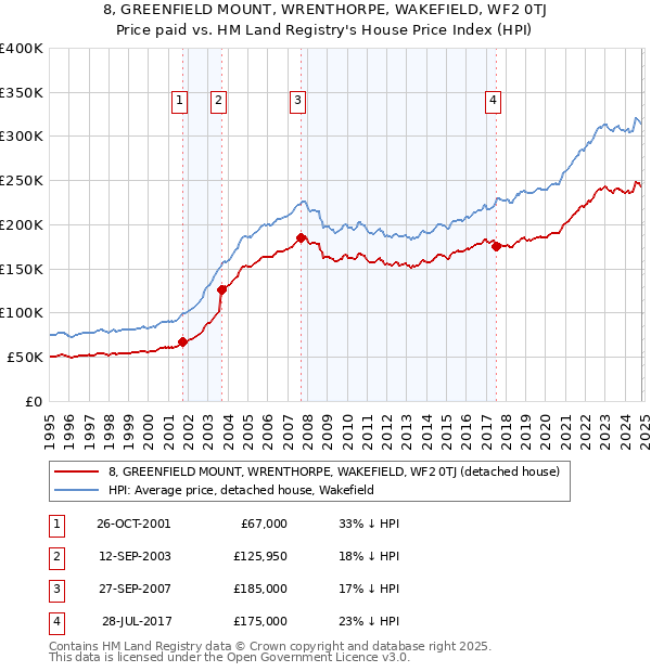 8, GREENFIELD MOUNT, WRENTHORPE, WAKEFIELD, WF2 0TJ: Price paid vs HM Land Registry's House Price Index