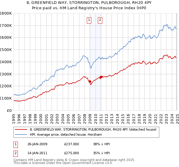 8, GREENFIELD WAY, STORRINGTON, PULBOROUGH, RH20 4PY: Price paid vs HM Land Registry's House Price Index