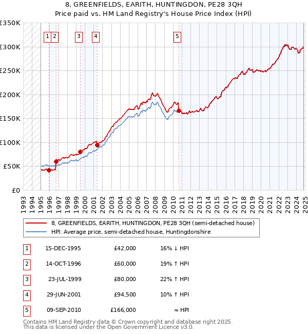 8, GREENFIELDS, EARITH, HUNTINGDON, PE28 3QH: Price paid vs HM Land Registry's House Price Index