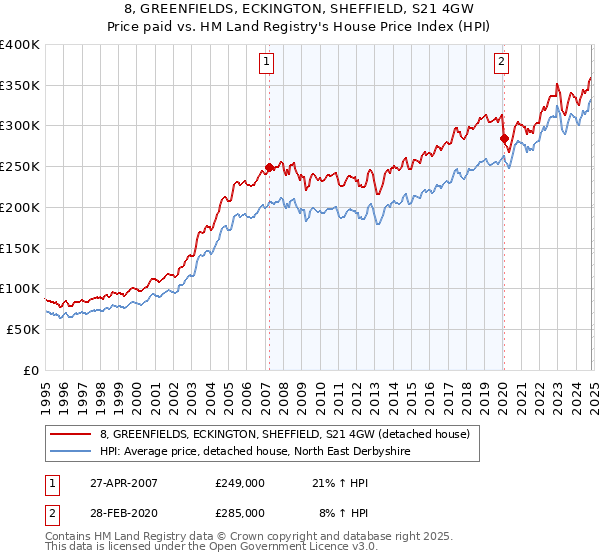 8, GREENFIELDS, ECKINGTON, SHEFFIELD, S21 4GW: Price paid vs HM Land Registry's House Price Index