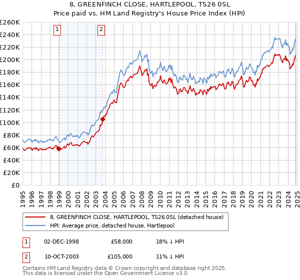 8, GREENFINCH CLOSE, HARTLEPOOL, TS26 0SL: Price paid vs HM Land Registry's House Price Index