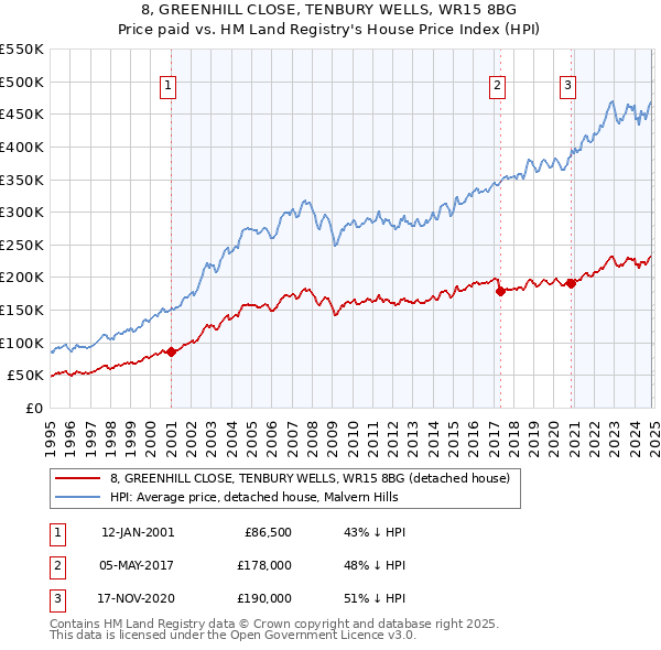 8, GREENHILL CLOSE, TENBURY WELLS, WR15 8BG: Price paid vs HM Land Registry's House Price Index