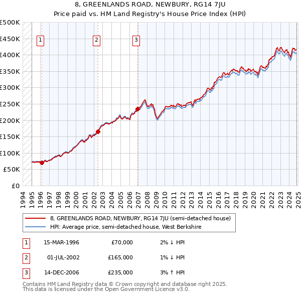 8, GREENLANDS ROAD, NEWBURY, RG14 7JU: Price paid vs HM Land Registry's House Price Index