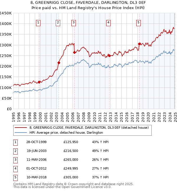 8, GREENRIGG CLOSE, FAVERDALE, DARLINGTON, DL3 0EF: Price paid vs HM Land Registry's House Price Index