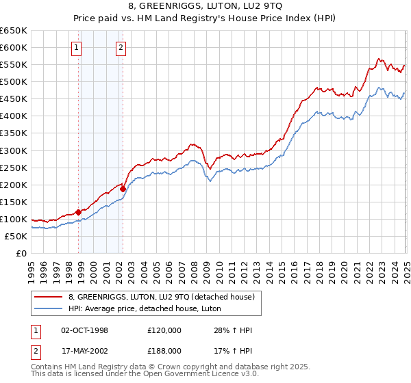 8, GREENRIGGS, LUTON, LU2 9TQ: Price paid vs HM Land Registry's House Price Index