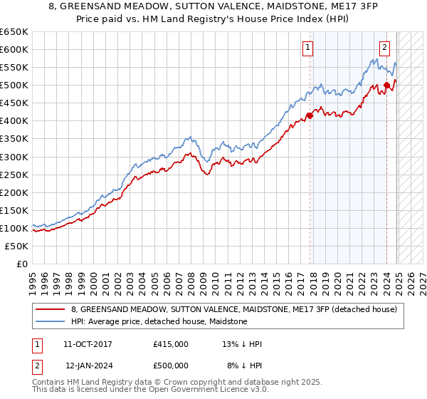 8, GREENSAND MEADOW, SUTTON VALENCE, MAIDSTONE, ME17 3FP: Price paid vs HM Land Registry's House Price Index