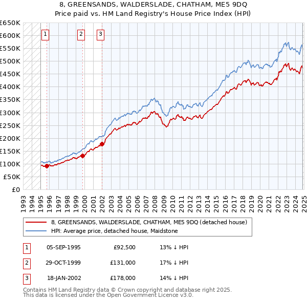 8, GREENSANDS, WALDERSLADE, CHATHAM, ME5 9DQ: Price paid vs HM Land Registry's House Price Index