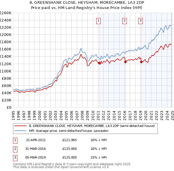 8, GREENSHANK CLOSE, HEYSHAM, MORECAMBE, LA3 2DP: Price paid vs HM Land Registry's House Price Index