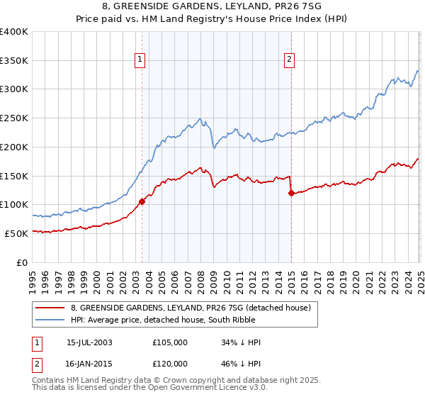 8, GREENSIDE GARDENS, LEYLAND, PR26 7SG: Price paid vs HM Land Registry's House Price Index