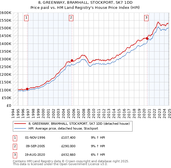 8, GREENWAY, BRAMHALL, STOCKPORT, SK7 1DD: Price paid vs HM Land Registry's House Price Index