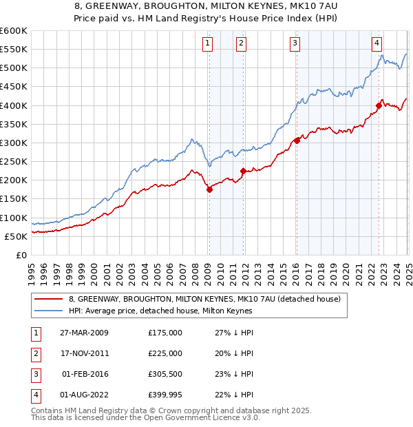 8, GREENWAY, BROUGHTON, MILTON KEYNES, MK10 7AU: Price paid vs HM Land Registry's House Price Index