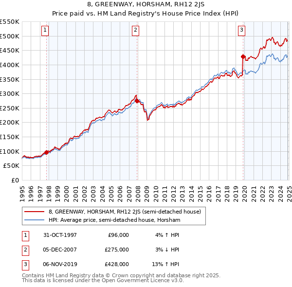 8, GREENWAY, HORSHAM, RH12 2JS: Price paid vs HM Land Registry's House Price Index