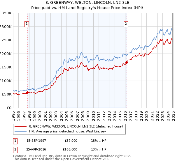 8, GREENWAY, WELTON, LINCOLN, LN2 3LE: Price paid vs HM Land Registry's House Price Index