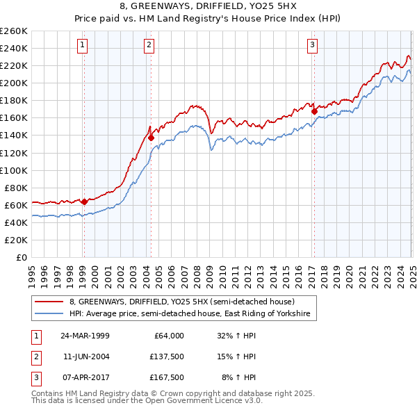 8, GREENWAYS, DRIFFIELD, YO25 5HX: Price paid vs HM Land Registry's House Price Index