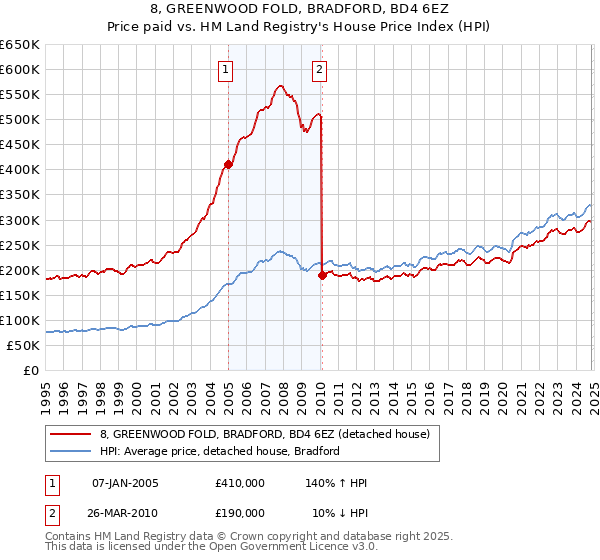 8, GREENWOOD FOLD, BRADFORD, BD4 6EZ: Price paid vs HM Land Registry's House Price Index