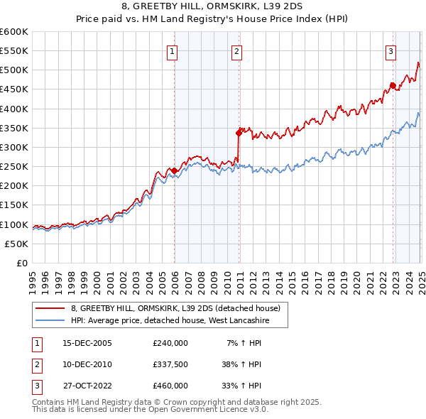 8, GREETBY HILL, ORMSKIRK, L39 2DS: Price paid vs HM Land Registry's House Price Index