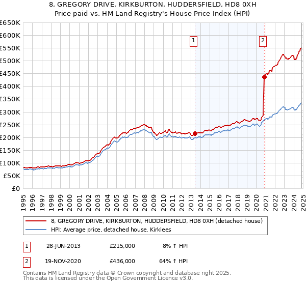 8, GREGORY DRIVE, KIRKBURTON, HUDDERSFIELD, HD8 0XH: Price paid vs HM Land Registry's House Price Index