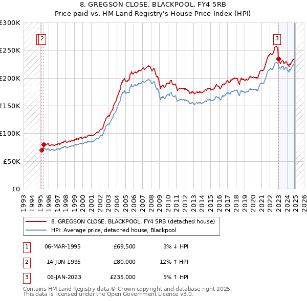 8, GREGSON CLOSE, BLACKPOOL, FY4 5RB: Price paid vs HM Land Registry's House Price Index