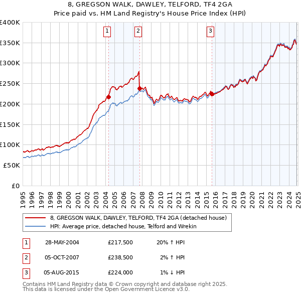 8, GREGSON WALK, DAWLEY, TELFORD, TF4 2GA: Price paid vs HM Land Registry's House Price Index