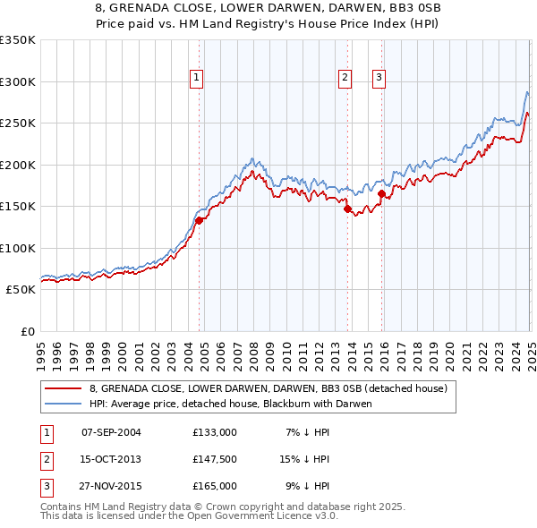 8, GRENADA CLOSE, LOWER DARWEN, DARWEN, BB3 0SB: Price paid vs HM Land Registry's House Price Index