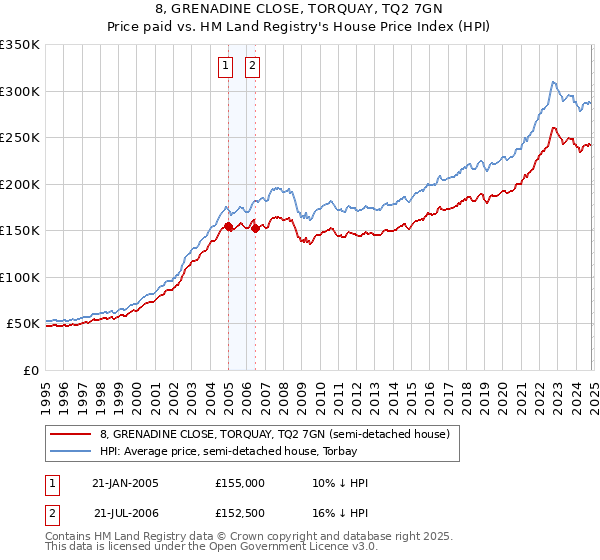 8, GRENADINE CLOSE, TORQUAY, TQ2 7GN: Price paid vs HM Land Registry's House Price Index