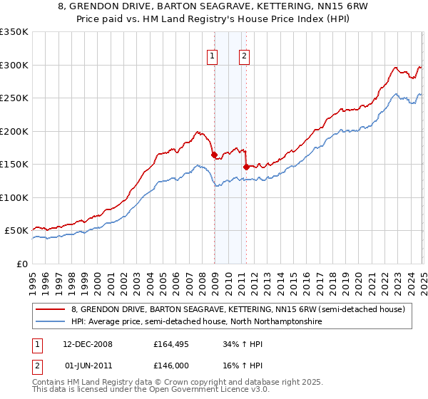 8, GRENDON DRIVE, BARTON SEAGRAVE, KETTERING, NN15 6RW: Price paid vs HM Land Registry's House Price Index