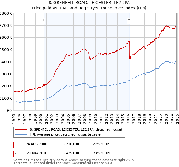 8, GRENFELL ROAD, LEICESTER, LE2 2PA: Price paid vs HM Land Registry's House Price Index