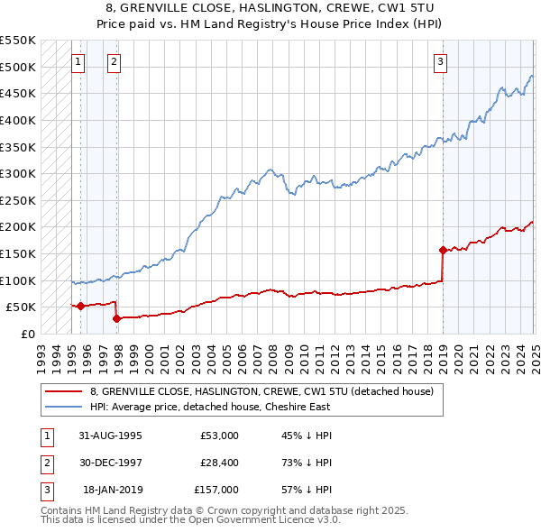 8, GRENVILLE CLOSE, HASLINGTON, CREWE, CW1 5TU: Price paid vs HM Land Registry's House Price Index