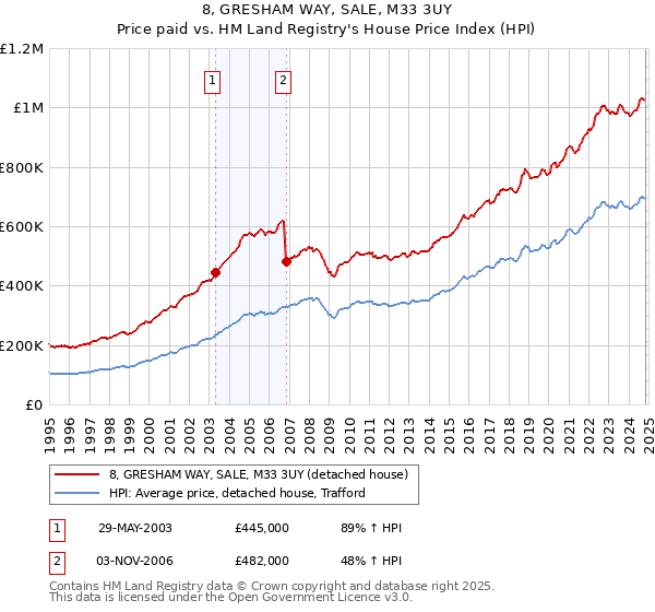 8, GRESHAM WAY, SALE, M33 3UY: Price paid vs HM Land Registry's House Price Index