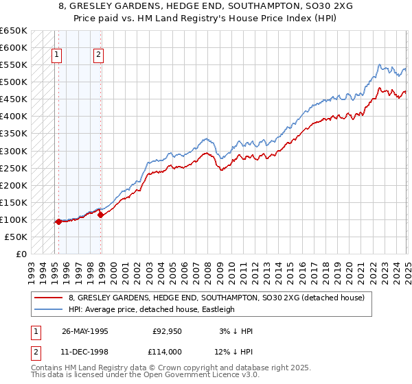 8, GRESLEY GARDENS, HEDGE END, SOUTHAMPTON, SO30 2XG: Price paid vs HM Land Registry's House Price Index