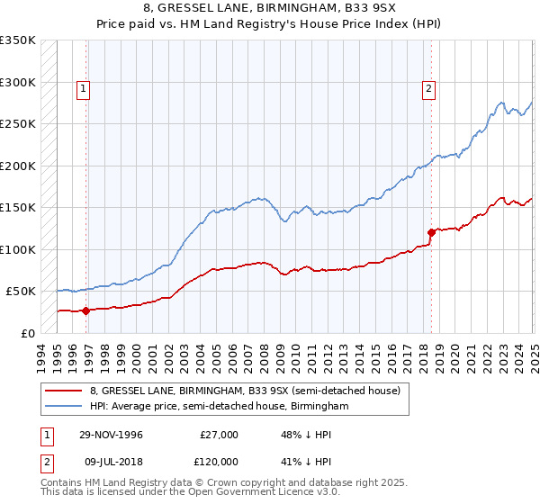 8, GRESSEL LANE, BIRMINGHAM, B33 9SX: Price paid vs HM Land Registry's House Price Index