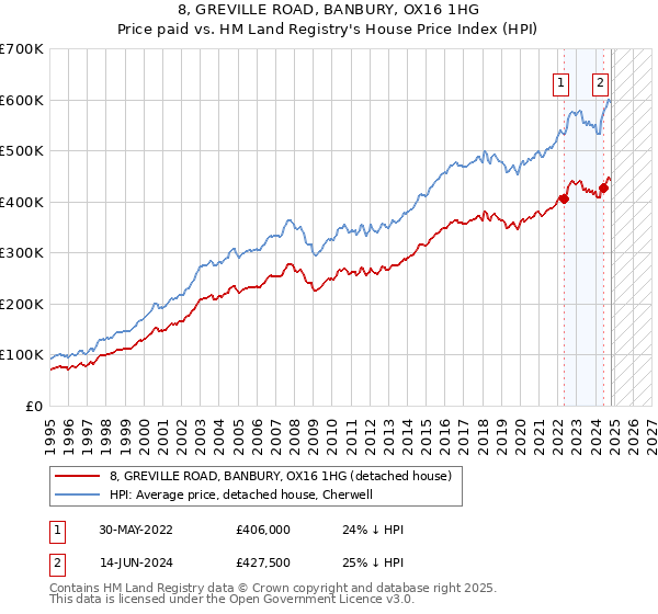 8, GREVILLE ROAD, BANBURY, OX16 1HG: Price paid vs HM Land Registry's House Price Index