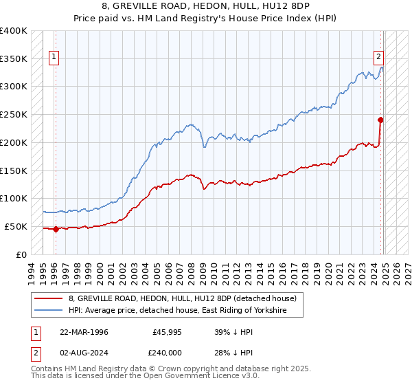 8, GREVILLE ROAD, HEDON, HULL, HU12 8DP: Price paid vs HM Land Registry's House Price Index