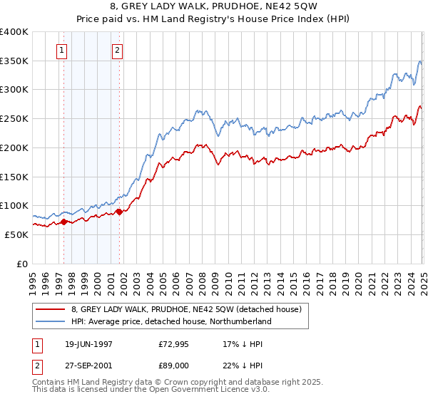 8, GREY LADY WALK, PRUDHOE, NE42 5QW: Price paid vs HM Land Registry's House Price Index