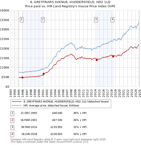 8, GREYFRIARS AVENUE, HUDDERSFIELD, HD2 1LQ: Price paid vs HM Land Registry's House Price Index