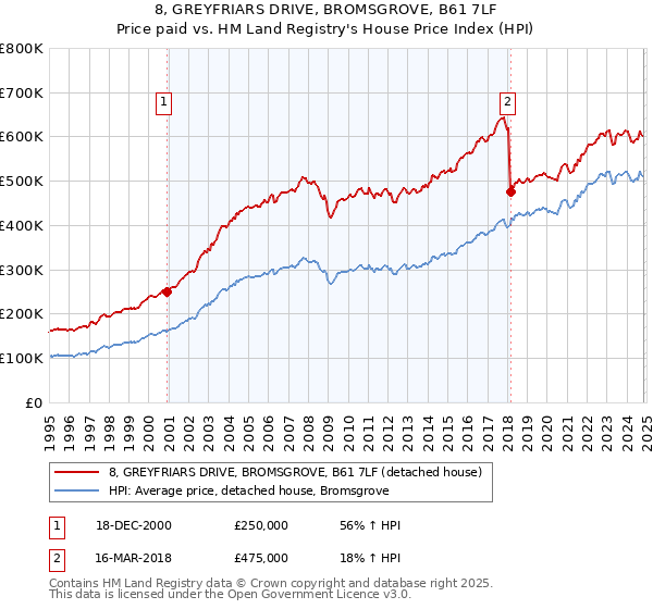 8, GREYFRIARS DRIVE, BROMSGROVE, B61 7LF: Price paid vs HM Land Registry's House Price Index