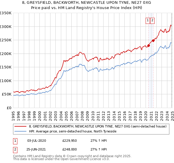 8, GREYSFIELD, BACKWORTH, NEWCASTLE UPON TYNE, NE27 0XG: Price paid vs HM Land Registry's House Price Index