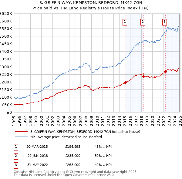 8, GRIFFIN WAY, KEMPSTON, BEDFORD, MK42 7GN: Price paid vs HM Land Registry's House Price Index