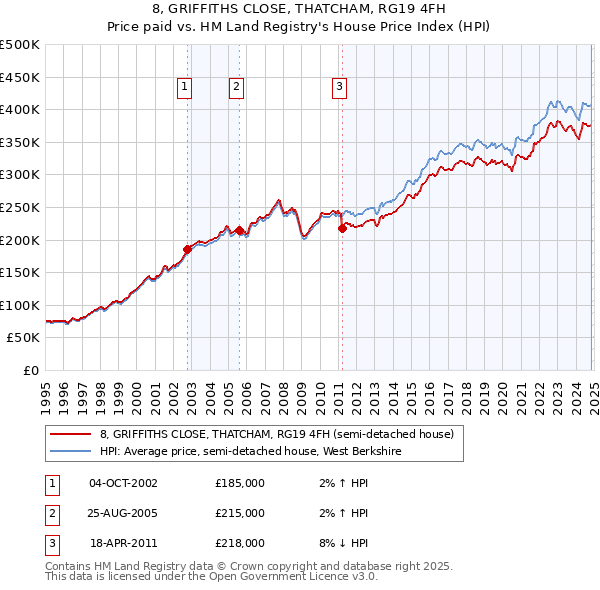 8, GRIFFITHS CLOSE, THATCHAM, RG19 4FH: Price paid vs HM Land Registry's House Price Index