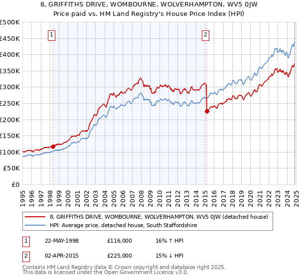 8, GRIFFITHS DRIVE, WOMBOURNE, WOLVERHAMPTON, WV5 0JW: Price paid vs HM Land Registry's House Price Index