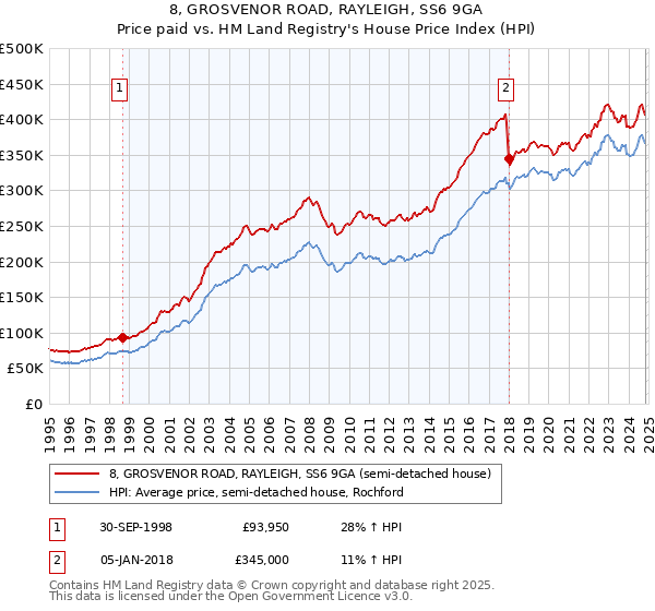 8, GROSVENOR ROAD, RAYLEIGH, SS6 9GA: Price paid vs HM Land Registry's House Price Index