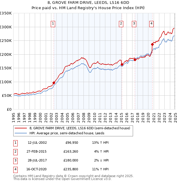 8, GROVE FARM DRIVE, LEEDS, LS16 6DD: Price paid vs HM Land Registry's House Price Index