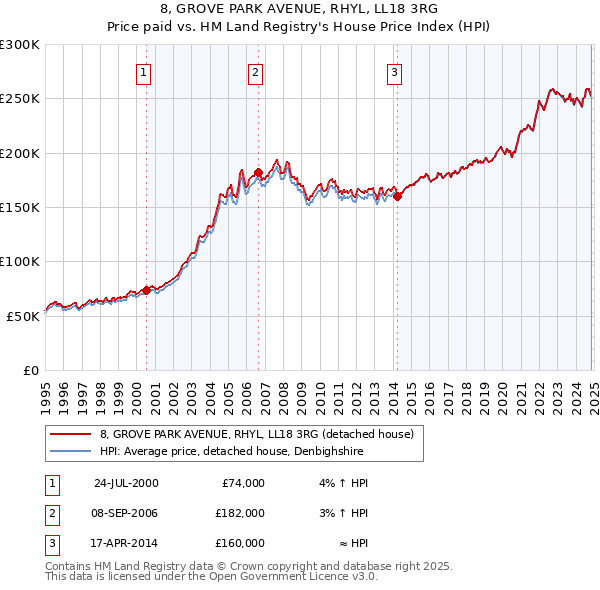 8, GROVE PARK AVENUE, RHYL, LL18 3RG: Price paid vs HM Land Registry's House Price Index