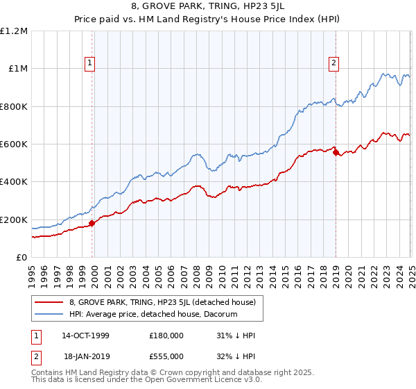 8, GROVE PARK, TRING, HP23 5JL: Price paid vs HM Land Registry's House Price Index