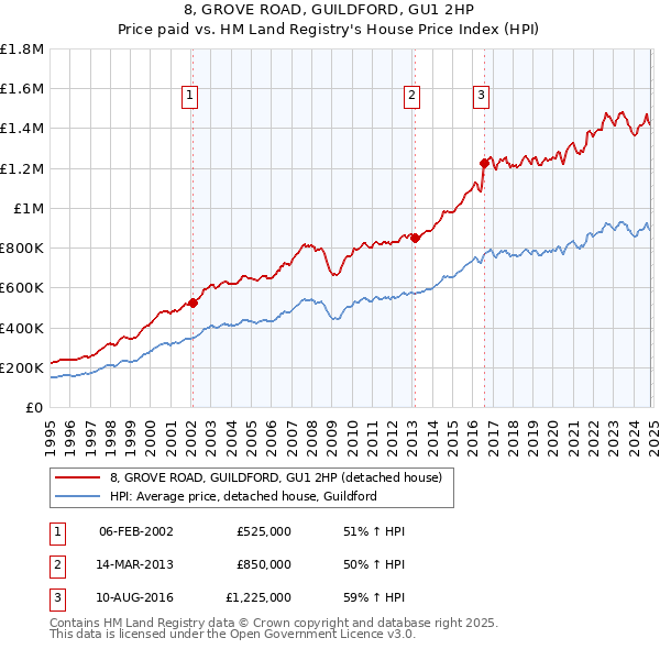 8, GROVE ROAD, GUILDFORD, GU1 2HP: Price paid vs HM Land Registry's House Price Index