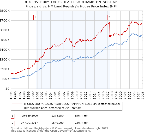 8, GROVEBURY, LOCKS HEATH, SOUTHAMPTON, SO31 6PL: Price paid vs HM Land Registry's House Price Index