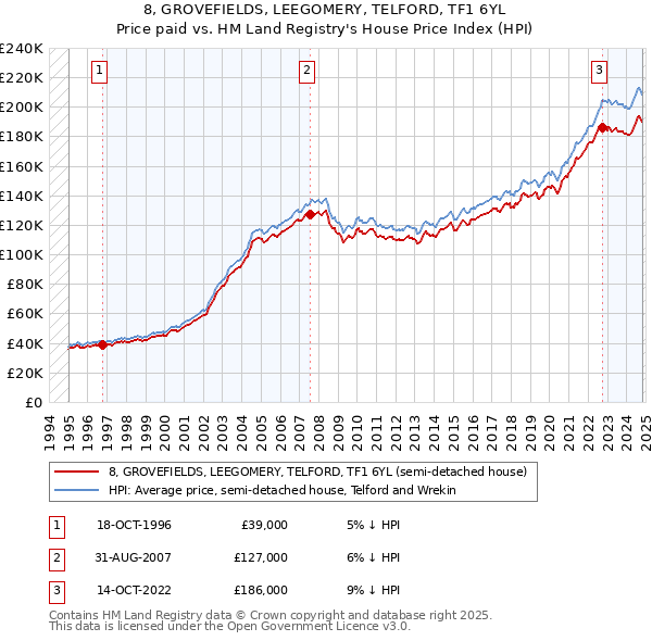 8, GROVEFIELDS, LEEGOMERY, TELFORD, TF1 6YL: Price paid vs HM Land Registry's House Price Index